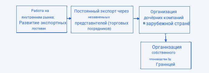 Экспортный маркетинг как одна из стадий интернационализации предприятия 