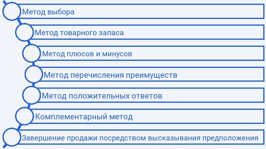 Завершающий этап организации личных продаж 