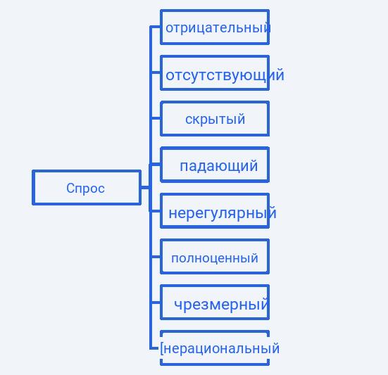 Классификация задач маркетинговой деятельности согласно видам спроса 