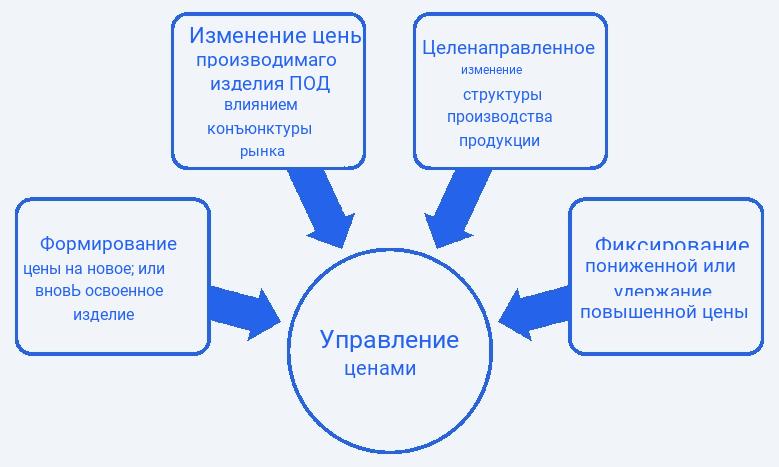 Основные аспекты управления ценами 