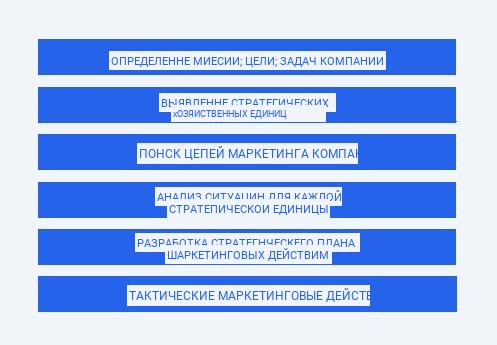 Формирование маркетинговой стратегии