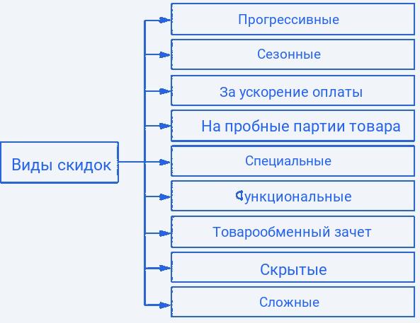 Классификация скидок и их особенности