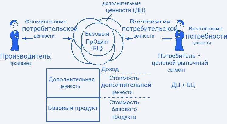 Правила выстраивания потребительской ценности с позиции покупателя
