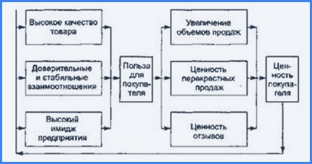 Формирование ценности клиента в маркетинге 