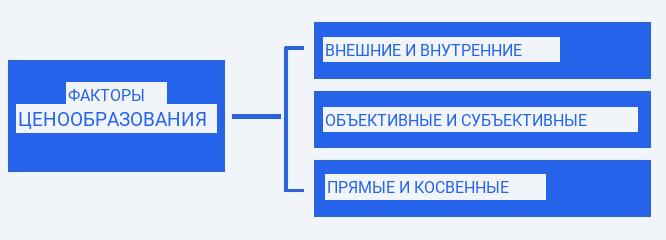 Понятие цены
