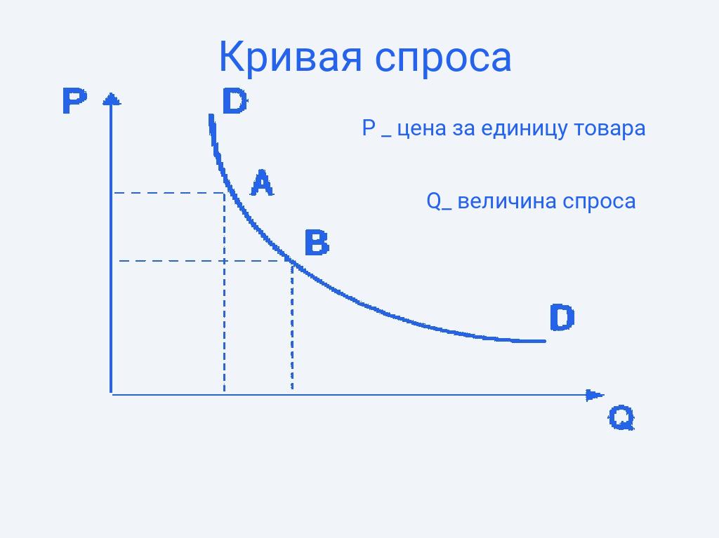Что такое спрос