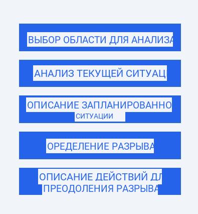 Метод GAP-анализа в маркетинге 