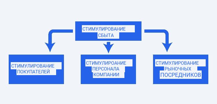 Основы стимулирования продаж и методы его реализации 