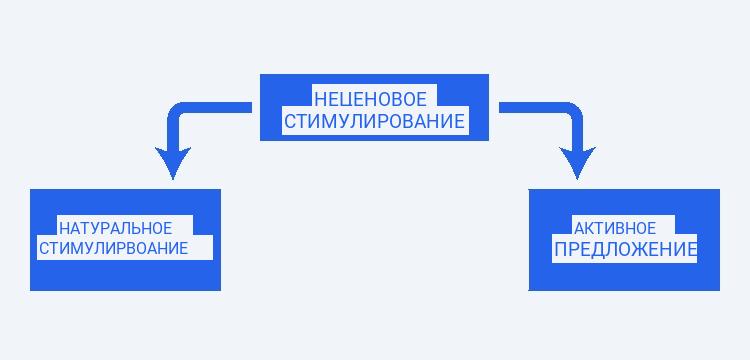 Суть и основы неценового стимулирования сбыта 