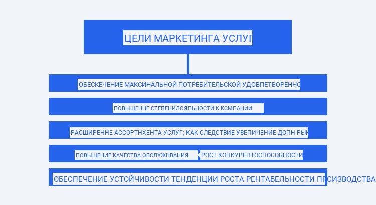 Что такое услуга
