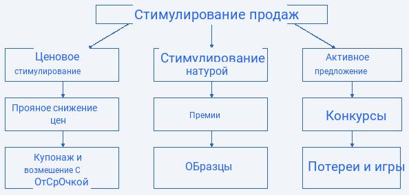 Понятие и суть стимулирования сбыта