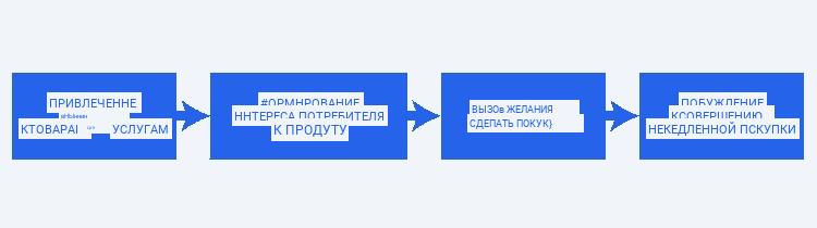 Программа стимулирования спроса в маркетинге
