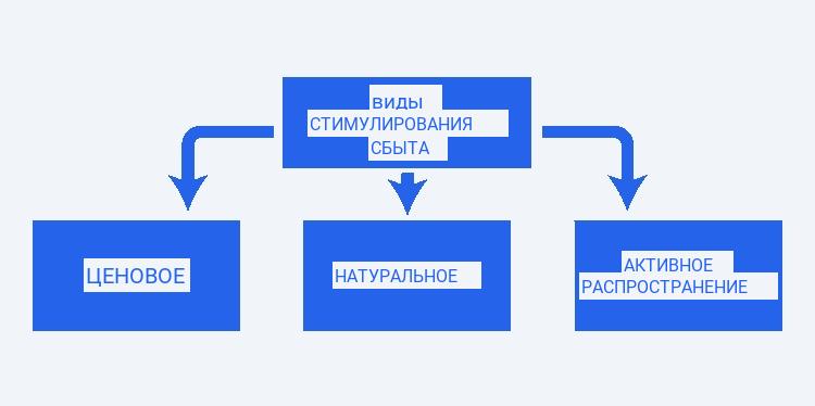Базовые понятия о стимулировании сбыта