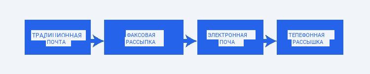 Понятие, суть и виды direct mail рассылки