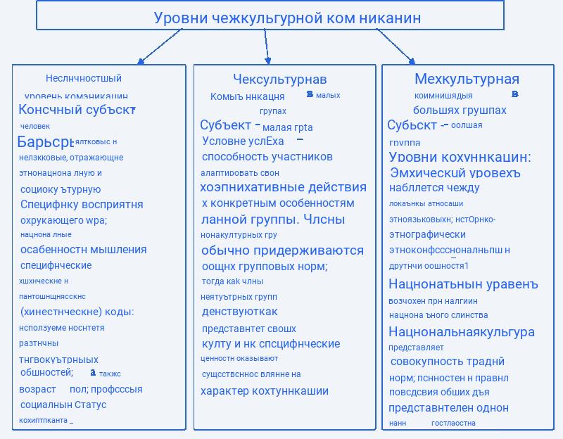 Особенности межкультурной компетенции