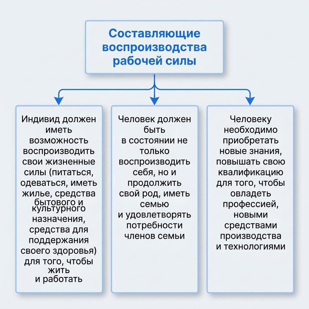 Воспроизводственная функция заработной платы
