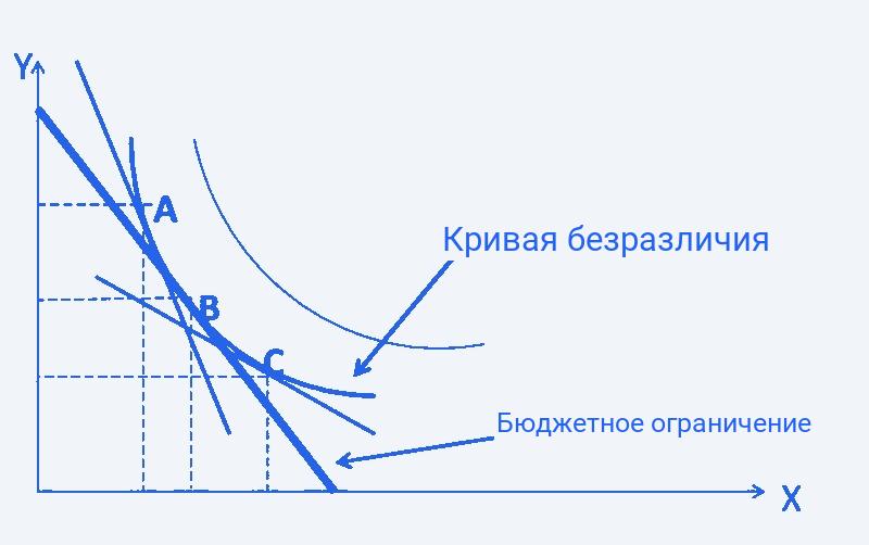 Кривые безразличия и бюджетная линия