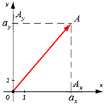 Длина вектора - основные формулы