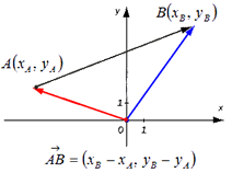 Нахождение координат вектора через координаты точек