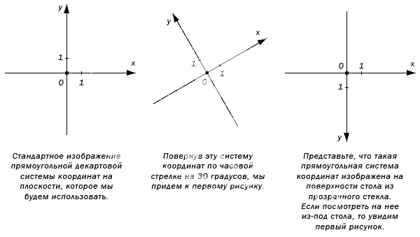 Прямоугольная декартова система координат на плоскости