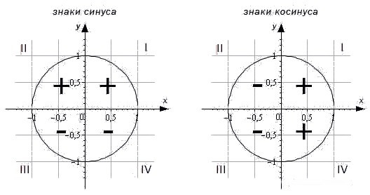 Знаки тригонометрических функций по четвертям