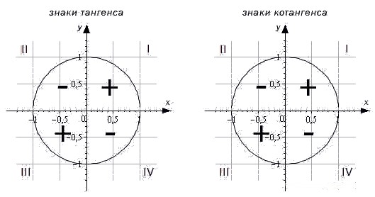 Знаки тригонометрических функций по четвертям