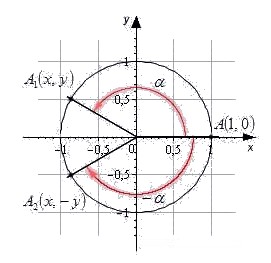 Свойства синусов, косинусов, тангенсов и котангенсов противоположных углов