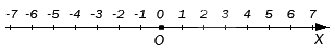 Целые числа расположенные на координатной прямой