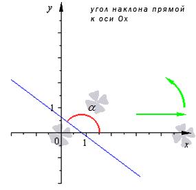 Угол наклона прямой и угловой коэффициент прямой