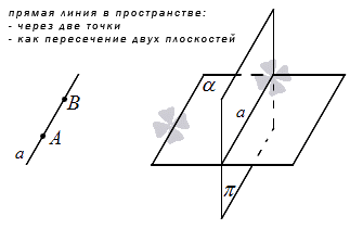 Прямая в пространстве – понятие