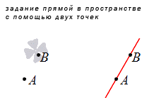 Способы задания прямой в пространстве