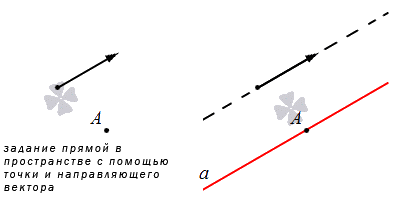 Способы задания прямой в пространстве