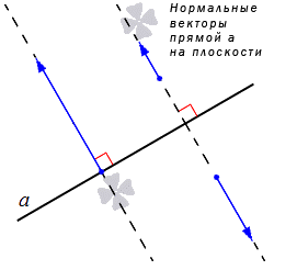 Взаимное расположение прямых на плоскости