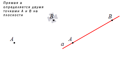 Способы задания прямой на плоскости