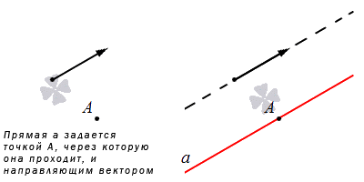 Способы задания прямой на плоскости