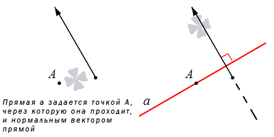 Способы задания прямой на плоскости