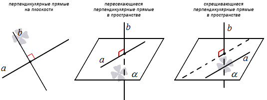 Условие перпендикулярности векторов