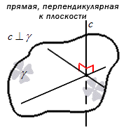 Перпендикулярные прямая и плоскость – основные сведения