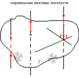 Нормальный вектор плоскости – определение, примеры, иллюстрации