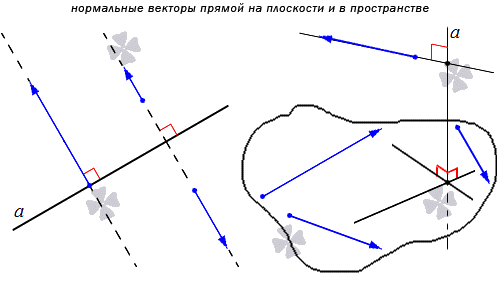 Нормальный вектор прямой – определение, примеры, иллюстрации