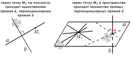 Принцип составления уравнения прямой, проходящей через заданную точку плоскости перпендикулярно заданной прямой