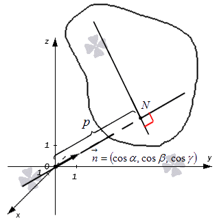 Нормальное уравнение плоскости – описание и пример