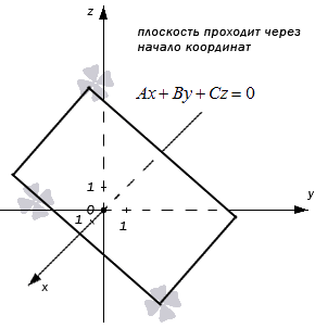 Неполное общее уравнение плоскости