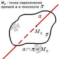 Точка пересечения прямой  и плоскости – определение