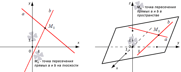 Точка пересечения двух прямых – определение