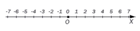 Целыми числами называют. Числовой Луч с положительными и отрицательными числами. Числовой Луч с отрицательными числами. Числовая ось с отрицательными значениями. Координатная прямая проводится горизонтально и направлена вправо.