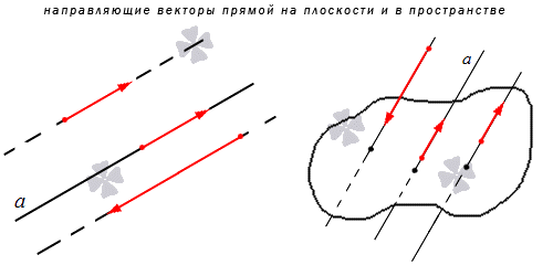 Что такое направляющий вектор прямой