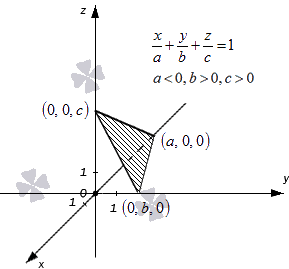 Уравнение плоскости в отрезках – описание и примеры
