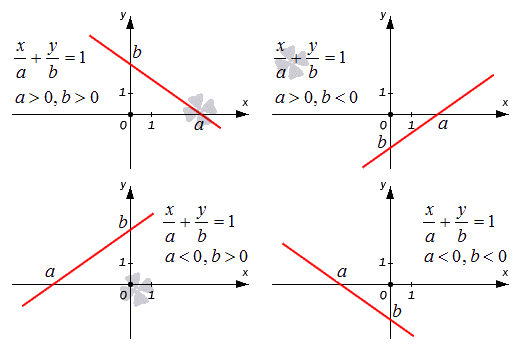 Уравнение прямой в отрезках – описание и примеры