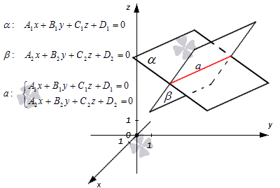 Уравнения двух плоскостей, задающих прямую линию в пространстве